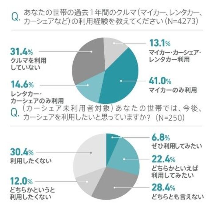 子持ち家庭において車離れが加速しており、直近1年間「クルマを利用していない」人が全体の31.4%