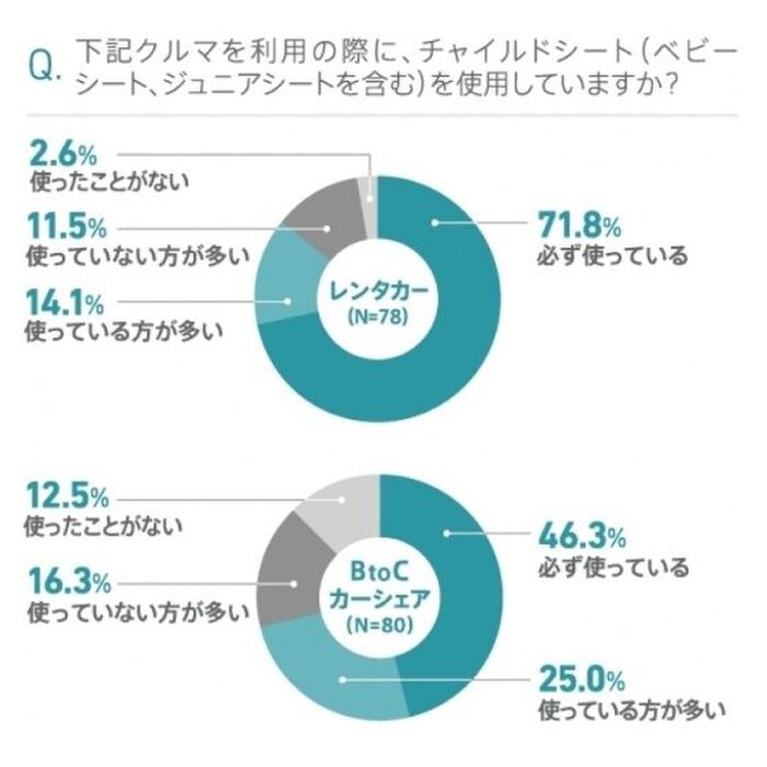 0~3歳の子供がいる場合のチャイルドシート利用度合い