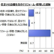 DIYリフォーム経験者は2割弱「DIYリフォームに関するアンケート調査」実施