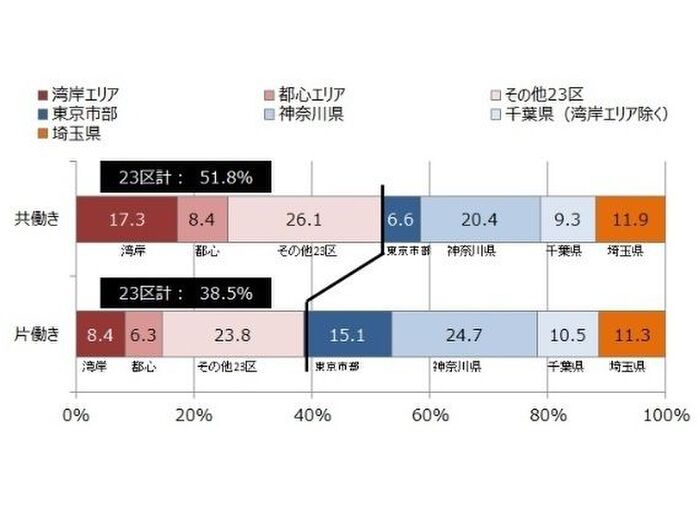 「共働き」は「片働き」と比べて、東京23区での購入比率が高く、その中でも特に湾岸エリアで高く、差が顕著に