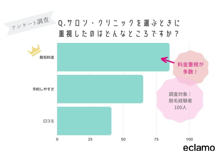一番重要視すべきは「脱毛料金」