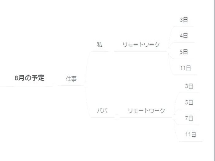 まずはマインドマップってご存知でしょうか