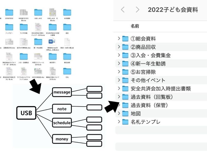 理想は3クリックで欲しいファイルが見つかること!