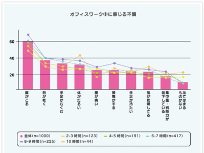 原因はオフィスワーク！ 肩こりに悩まされる日本人女