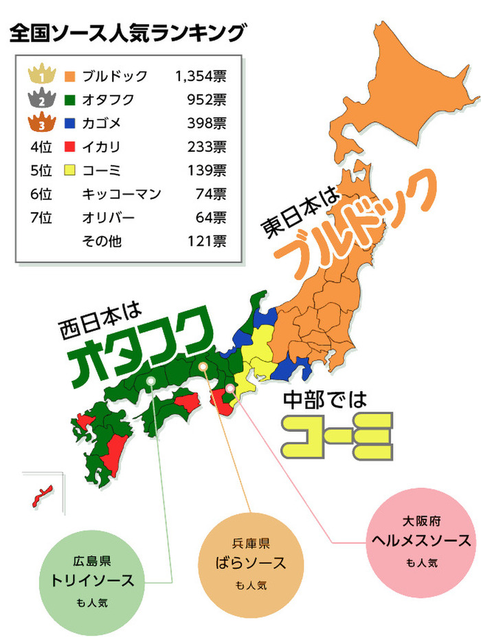 東日本で人気は「ブルドックソース」 