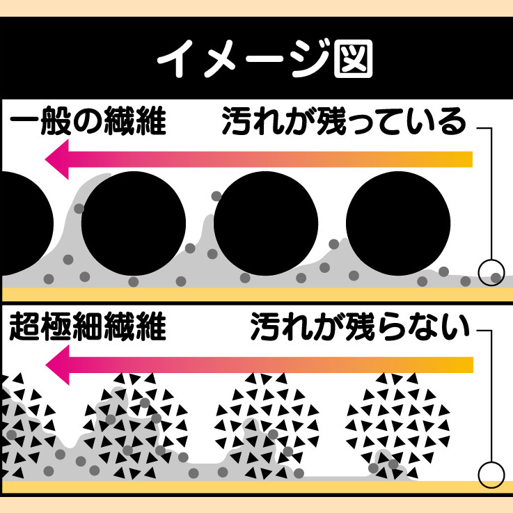 汚れ落としのヒミツ「マイクロファイバー」