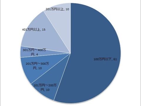 女子のリアル貯金額を調査 40代の未婚女性の 貯金額 と 貯金法 は 暮らしニスタ