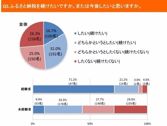 【ふるさと納税経験者の90％以上が「続けたい」】