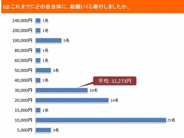  【出身地ではない自治体への寄付が主流】