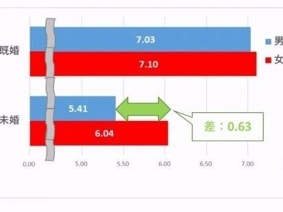 未婚者と比べて既婚者の幸福度が高い傾向あり。未婚男性は幸福度がやや低め