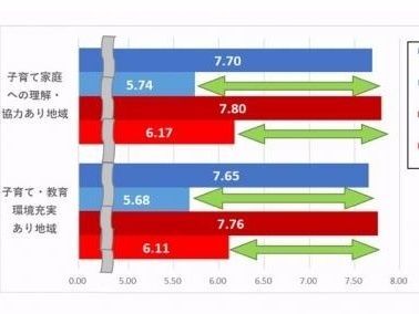 地域における「子育て支援の充実」「子育て家庭に対する協力体制」が幸福度に直結