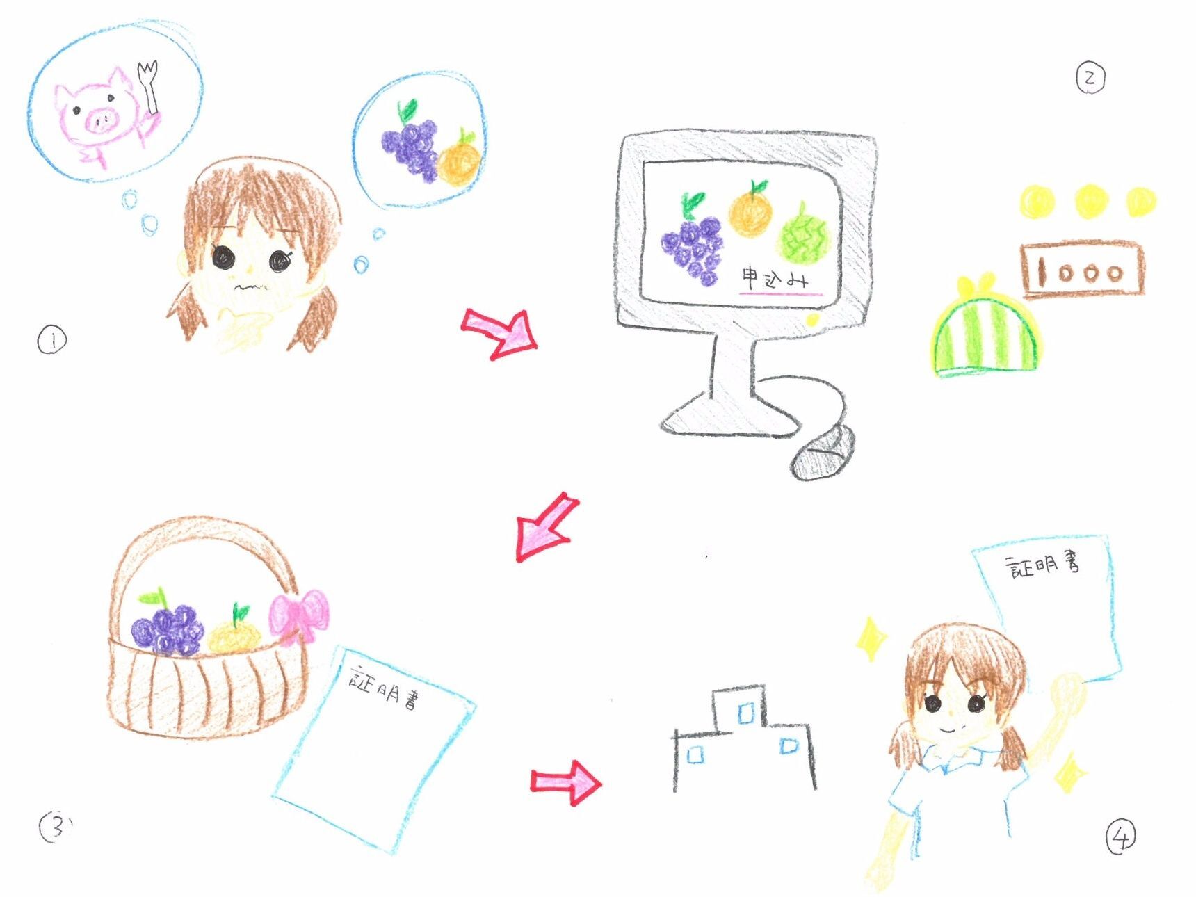 やりかたは？