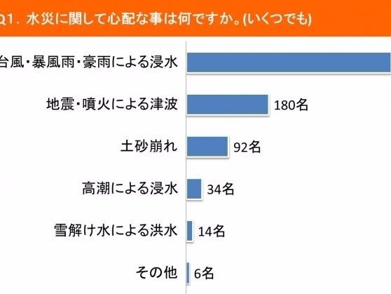 水災に関する心配事は、「台風・暴風雨・豪雨による浸水」が7割以上