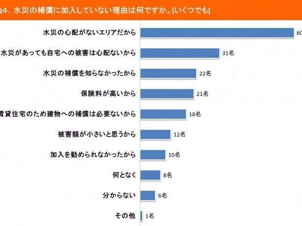 火災保険に水災の補償をつけていない理由の4割以上が「水災に心配がないエリア」