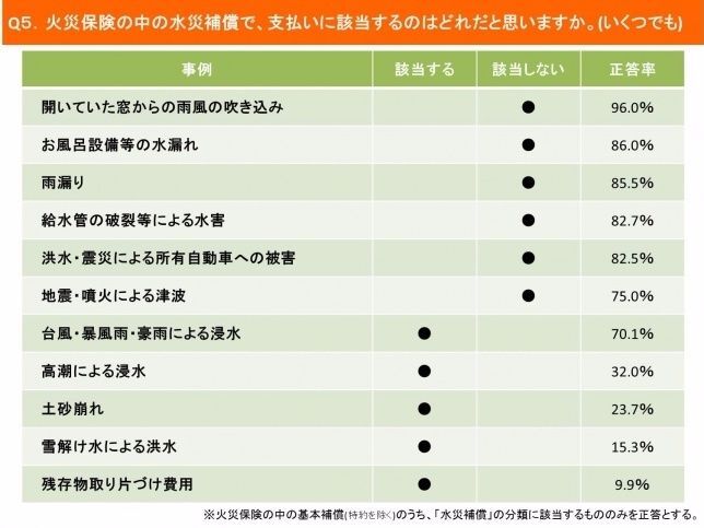 「土砂崩れ」への補償、認知度は23.7％