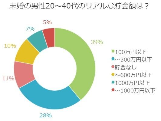 未婚の男性20～40代のリアルな貯金額は？