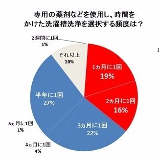 約7割が“におい・黒カビ対策”のために洗濯槽クリーニングをしている