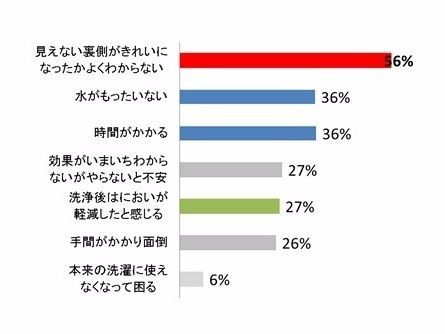 洗濯槽クリーニングの効果が実感できない人も多い