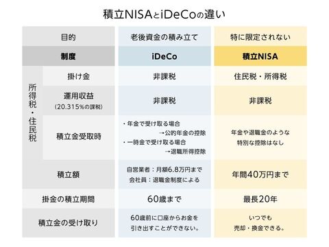 積立nisaと個人型確定拠出年金idecoはどっちがお得なの 暮らしニスタ