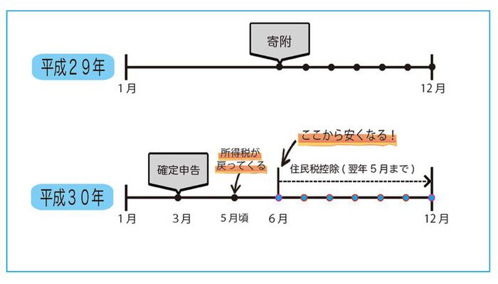 ふるさと 納税 ワンス トップ いつまで