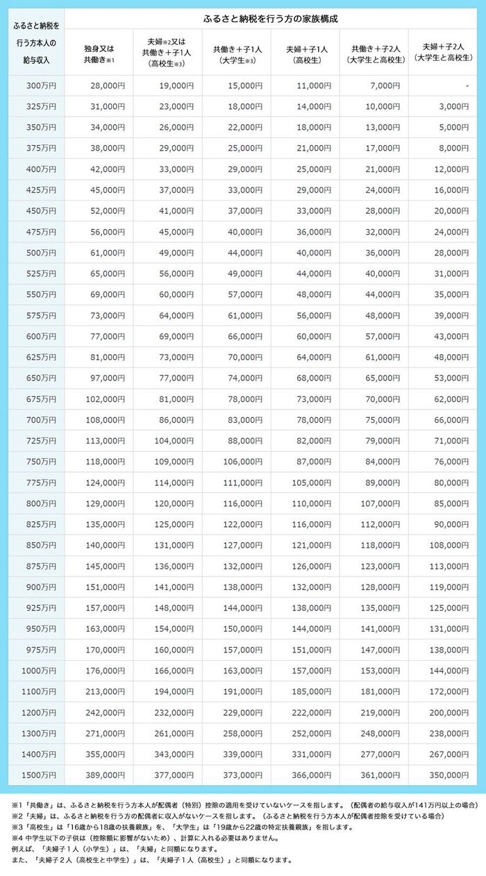 ふるさと納税と住宅ローン控除は併用できる 注意点をご紹介 暮らしニスタ