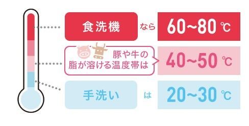 勘違いしていませんか 食洗機 の真実 かしこい使い方でしっかり時短 暮らしニスタ