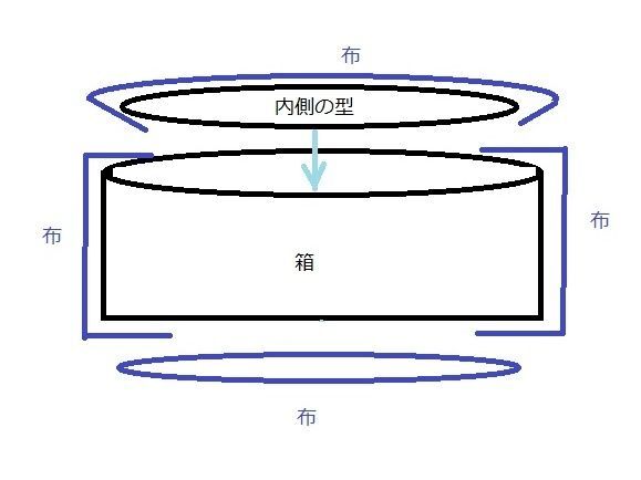 図にしました