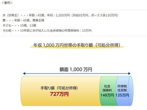 年収1 000万円でも子どもが私立で 住宅ローン返済があると家計のヤリクリは大変 暮らしニスタ 年収1 000万円でも子どもが私立で 住宅ローン返済があると家計のヤリクリは大変 暮らしニスタ