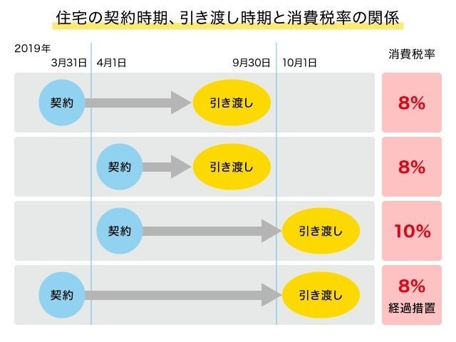 2019年3月までに契約をすれば、2019年10月以降の引き渡しでも消費税率は8%！