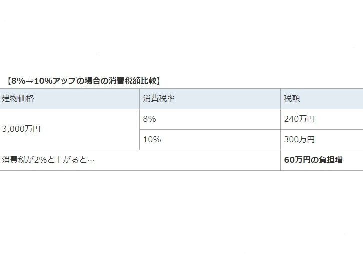 住宅の消費税率は、引き渡しの時で決まる！