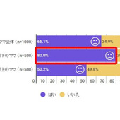 ママの“自分時間”についての調査！ 時間が取れているのは3割という結果に