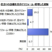 DIYリフォーム経験者は2割弱「DIYリフォームに関するアンケート調査」実施