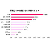 節約したいものの1位は「食費」。ポイントサービスは9割が利用している結果に