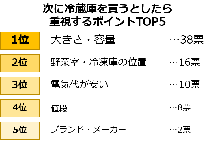 おすすめはどれ 失敗したくない 冷蔵庫 選び 家電王が親身にアドバイス 暮らしニスタ