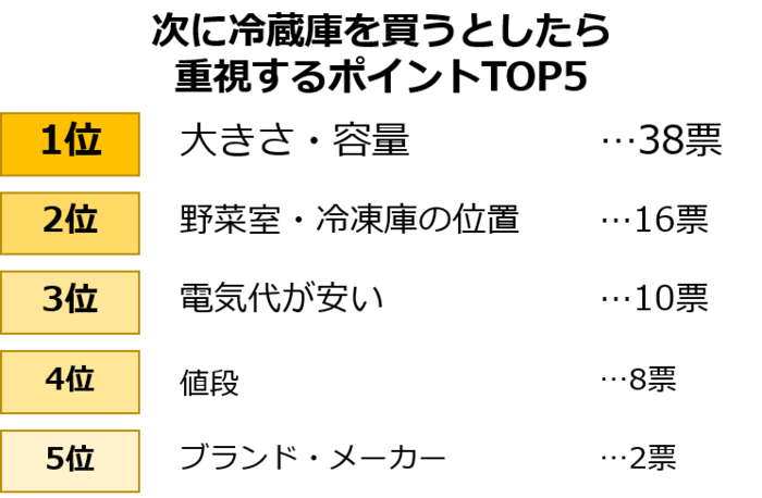 おすすめはどれ 失敗したくない 冷蔵庫 選び 家電王が親身にアドバイス 暮らしニスタ おすすめはどれ 失敗したくない 冷蔵庫 選び 家電王が親身にアドバイス 暮らしニスタ