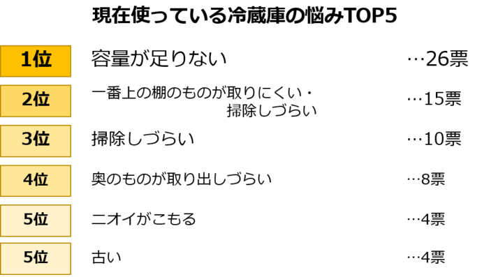 おすすめはどれ 失敗したくない 冷蔵庫 選び 家電王が親身にアドバイス 暮らしニスタ おすすめはどれ 失敗したくない 冷蔵庫 選び 家電王が親身にアドバイス 暮らしニスタ