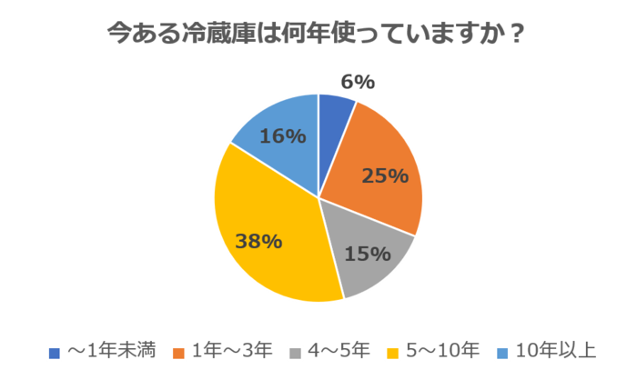 おすすめはどれ 失敗したくない 冷蔵庫 選び 家電王が親身にアドバイス 暮らしニスタ おすすめはどれ 失敗したくない 冷蔵庫 選び 家電王が親身にアドバイス 暮らしニスタ