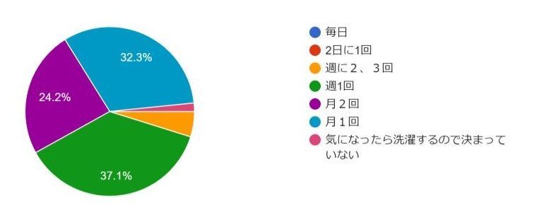 我が家は多い 少ない シーツや枕カバーのお洗濯回数事情 暮らしニスタ