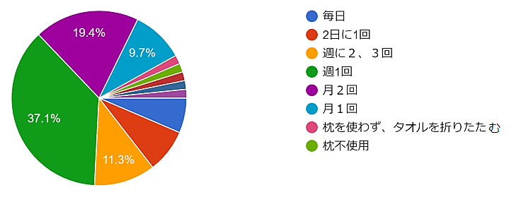 我が家は多い 少ない シーツや枕カバーのお洗濯回数事情 暮らしニスタ