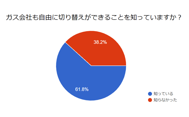 東京ガスエリア 都市ガス会社おすすめランキングtop10 店舗で人気のガス会社を徹底比較