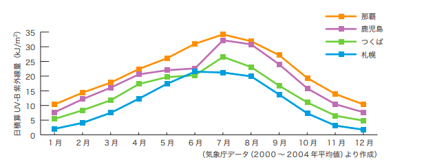 日焼けはこの時間に要注意 紫外線量は時間帯で変わります 暮らしニスタ 日焼けはこの時間に要注意 紫外線量は時間帯で変わります 暮らしニスタ
