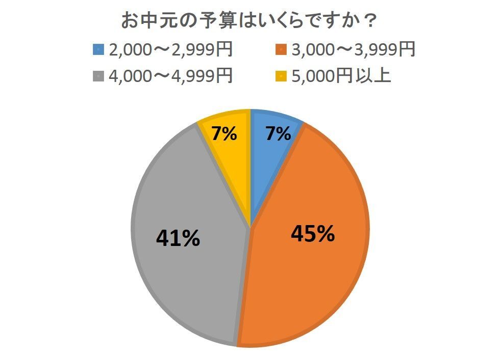 今年のお中元はどうする みんなのお中元事情やトレンドまでを大公開 暮らしニスタ