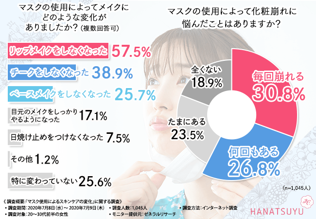 マスクで肌の悩み増加中 求められるのは肌に優しいスキンケア 暮らしニスタ