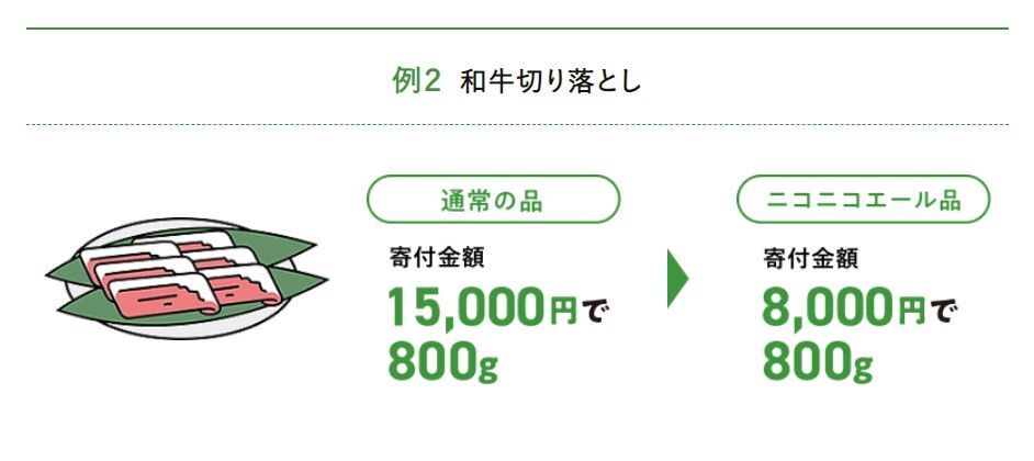 2倍以上増量も 駆け込み ふるさと納税 なら ニコニコ エール品 が超お得 暮らしニスタ 例年 年末に向けて駆け込みの多いふるさと ｄメニューニュース Nttドコモ