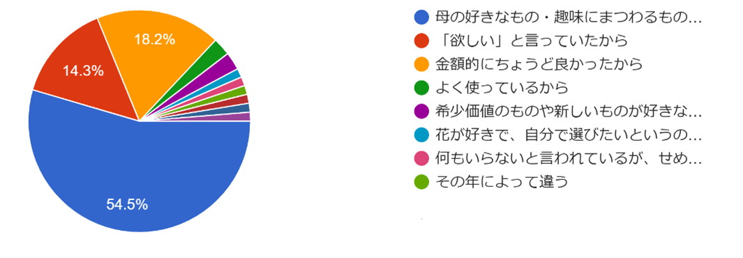 21年 母の日 贈り物どうする 何をもらいたい みんなのプレゼント事情をリサーチ 暮らしニスタ