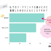 【アンケート】脱毛サロンを選ぶ時に重要視すべき項目は？！100名に聞きました！