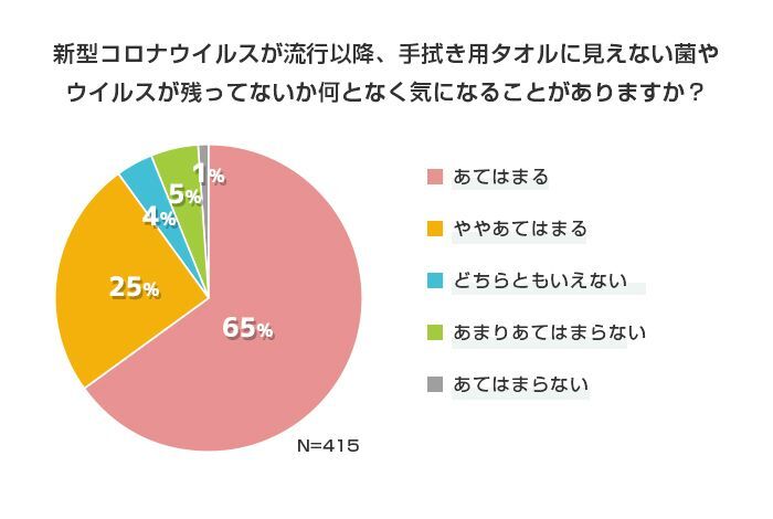 90 の主婦が 不安 コロナ禍での洗濯には 清潔力 が必要 暮らしニスタ