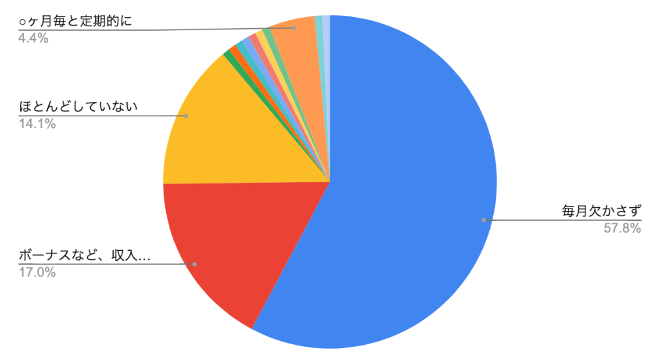 毎月貯金派は6割 手取り約20 を貯金に 子育て世代のリアルなお金事情大公開 暮らしニスタ 結婚 出産 育児 仕事 老後の心配 Hellip dメニューニュース Nttドコモ