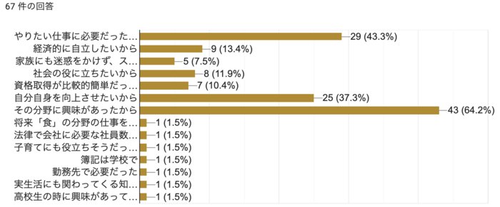 お家時間を活用して資格取得し稼ぎたい 今 主婦に人気の資格 とは 暮らしニスタ ここ数年 感染症対策の影響で働き方や時間 dメニューニュース Nttドコモ お家時間を活用して資格取得し稼ぎたい 今 主婦に人気の資格 とは 暮らしニスタ ここ数年 感染症対策の影響で働き方や時間 dメニューニュース Nttドコモ