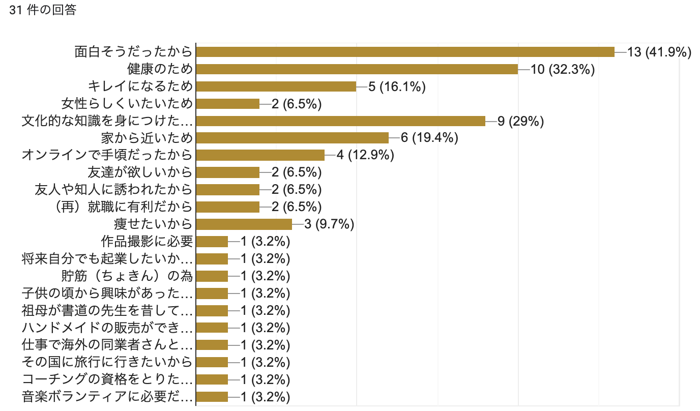 大人女子の 習い事 事情 自分磨き 教養 満足感 皆の本音を徹底リサーチ 暮らしニスタ